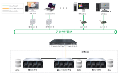 后期制作團(tuán)隊(duì)必知 數(shù)據(jù)存儲及剪輯制作方案與數(shù)據(jù)處理服務(wù)