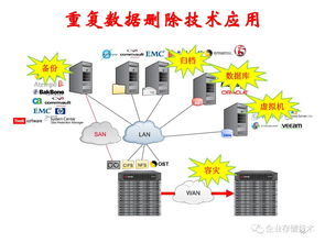 高效能重復數(shù)據(jù)刪除存儲技術(shù) 重塑數(shù)據(jù)處理與存儲服務(wù)的新范式