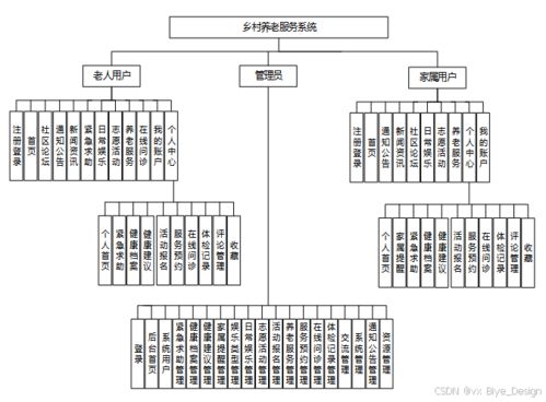 基于SpringBoot的鄉(xiāng)村智慧養(yǎng)老服務(wù)系統(tǒng)設(shè)計(jì)與實(shí)現(xiàn)